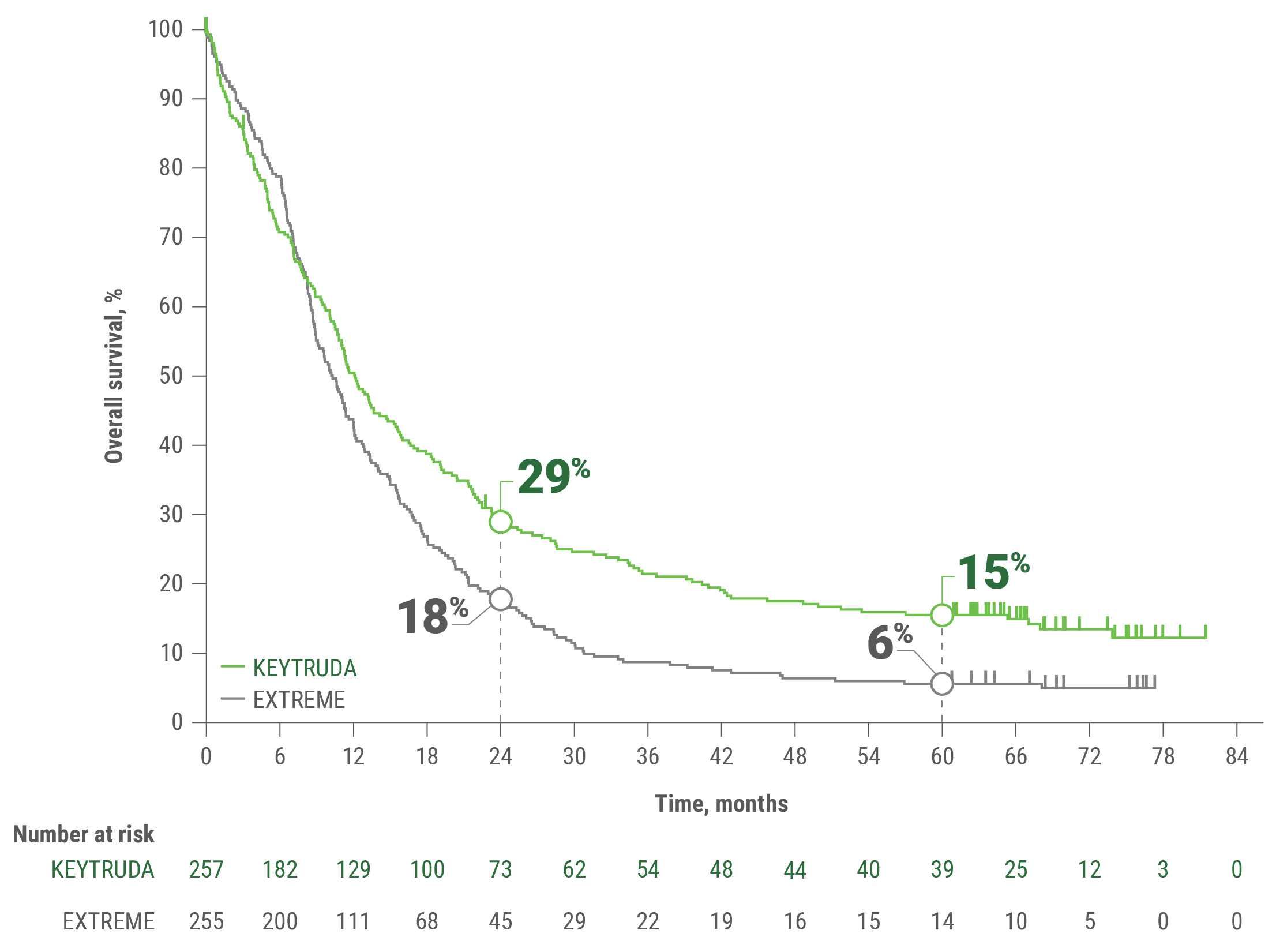 Kaplan-Meier Estimates of OS in Patients With Metastatic or Unresectable, Recurrent Head and Neck Squamous Cell Carcinoma (HNSCC) With KEYTRUDA® (pembrolizumab) Monotherapy vs EXTREME in KEYNOTE-048 (CPS ≥1)