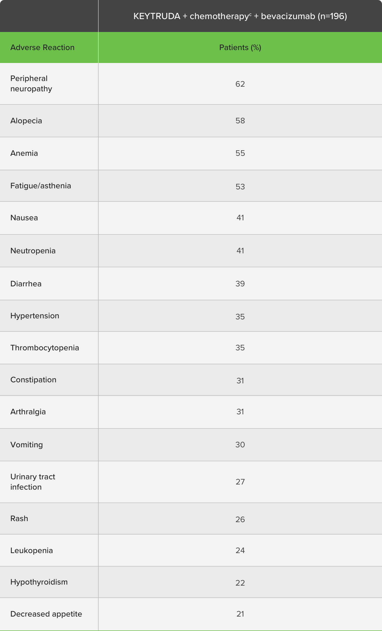 Most Common Adverse Reactions (≥20%) Occurring in Patients Receiving KEYTRUDA® (pembrolizumab) With Chemotherapy and With bevacizumab in KEYNOTE-826