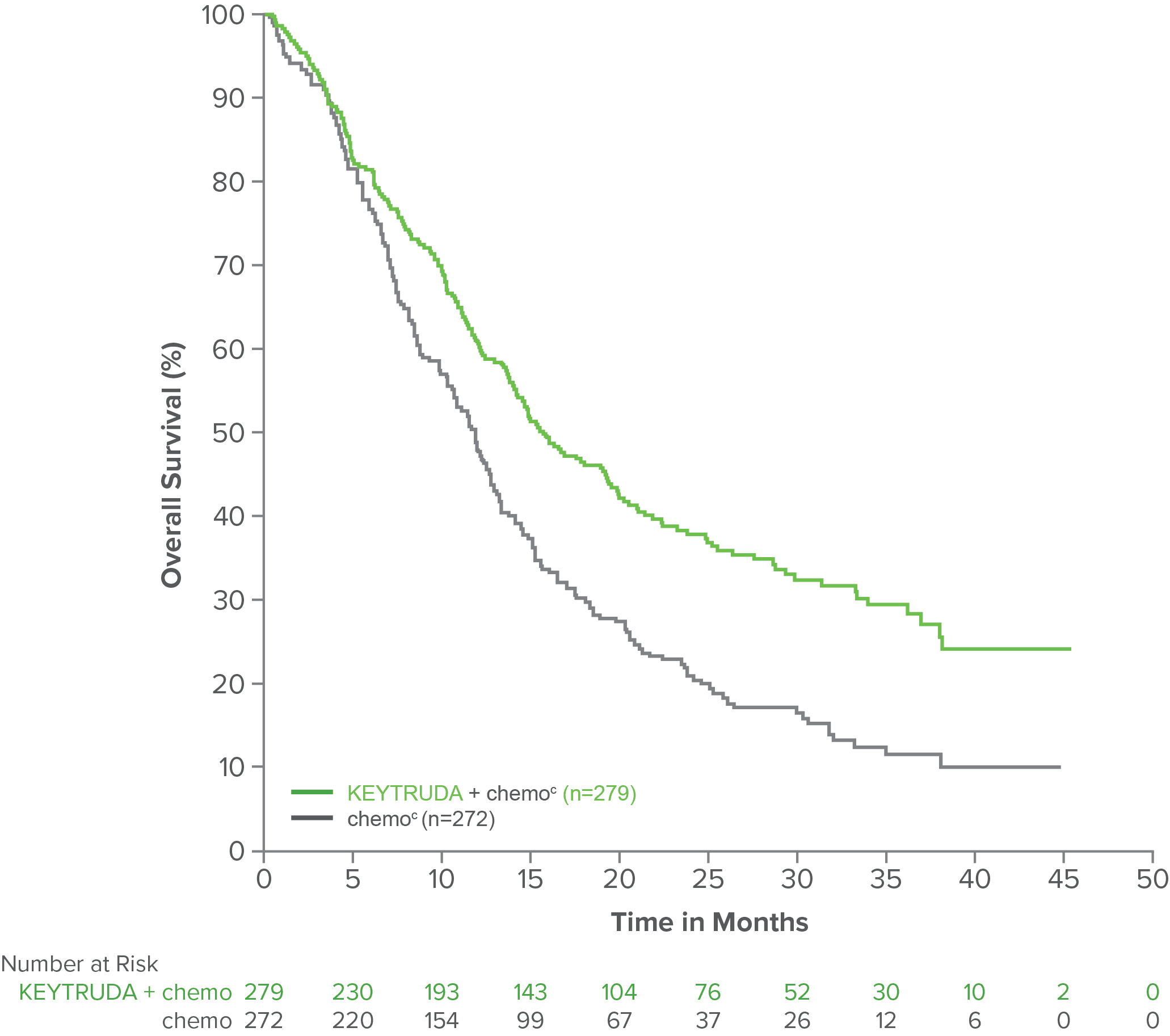 Kaplan-Meier Estimates of Overall Survival (OS) in Patients With PD-L1 CPS ≥10 from KEYNOTE-859
