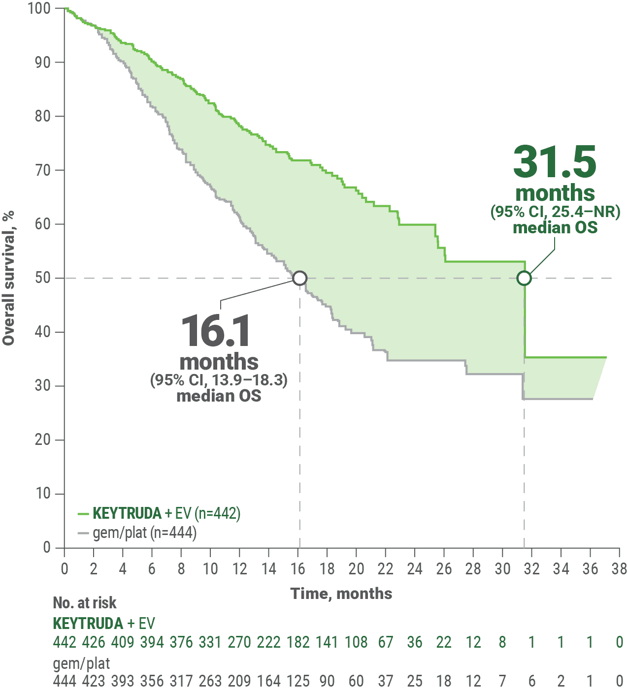 Kaplan-Meier Estimates of Overall Survival (OS) With KEYTRUDA® (pembrolizumab) + Enfortumab Vedotin in KEYNOTE-A39