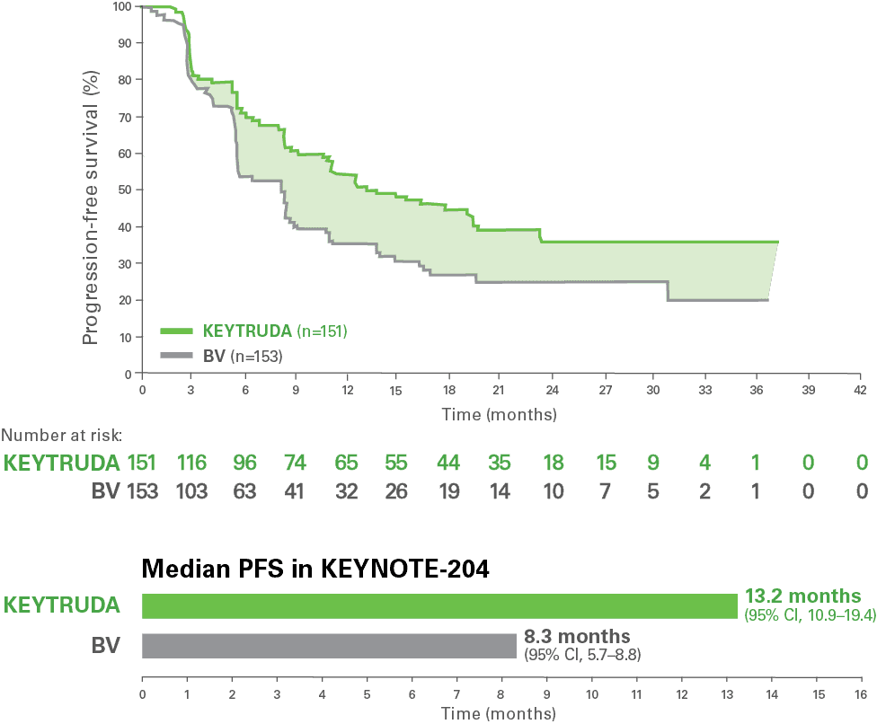 Kaplan-Meier Estimates of PFS With KEYTRUDA® (pembrolizumab) vs Brentuximab Vedotin (BV) in Patients With Relapsed or Refractory Classical Hodgkin Lymphoma (R/R cHL) in KEYNOTE-204