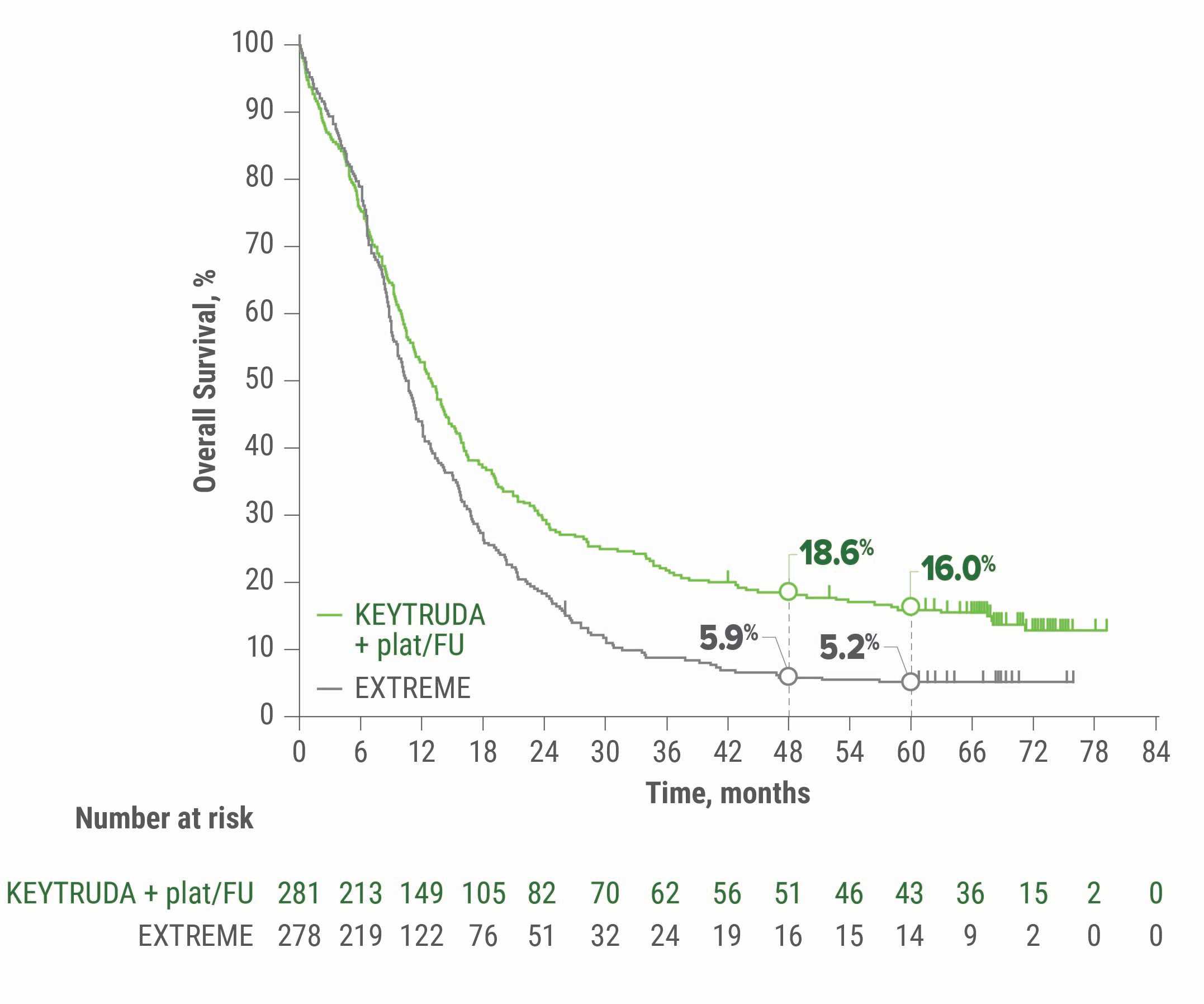 Kaplan-Meier Estimates of OS in Patients With Metastatic or Unresectable, Recurrent Head and Neck Squamous Cell Carcinoma (HNSCC) With KEYTRUDA® (pembrolizumab) + plat/FU vs EXTREME in Total Patient Population in KEYNOTE-048