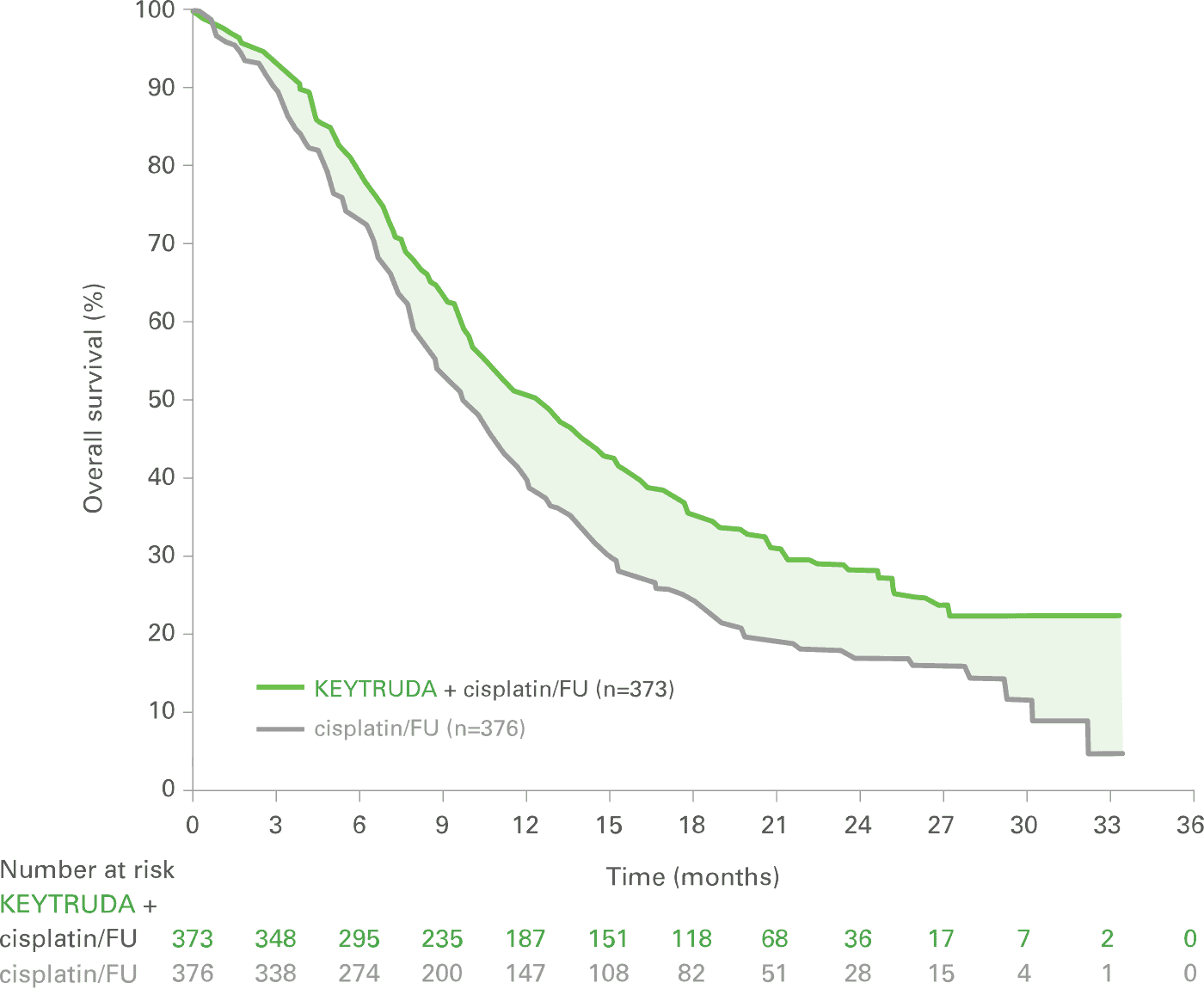 KEYNOTE-590: Kaplan-Meier Estimates of Overall Survival (OS) With KEYTRUDA® (pembrolizumab) + Cisplatin/FU vs Cisplatin/FU Alone