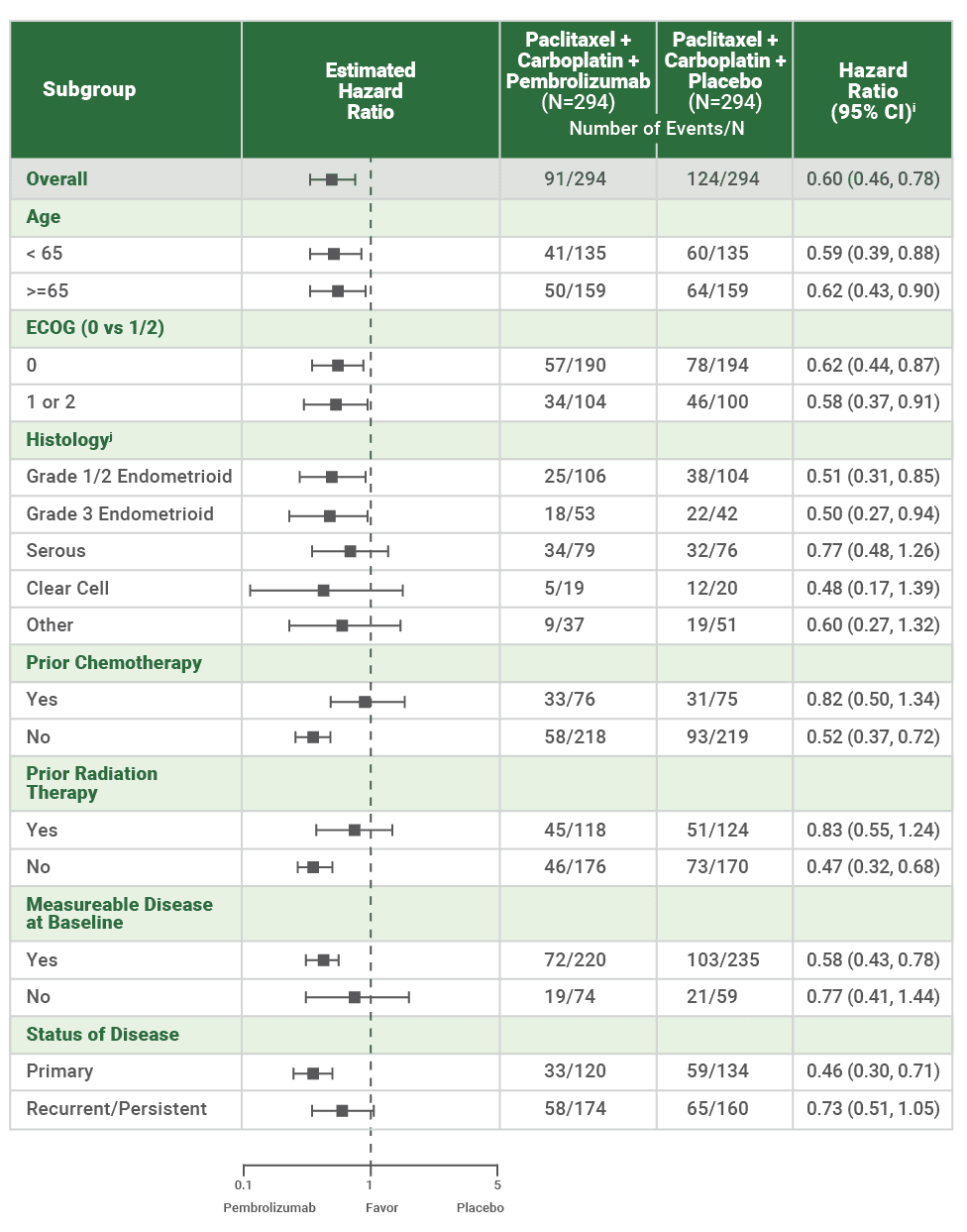Forest Plot of PFS for Select Subgroups in pMMR Participants