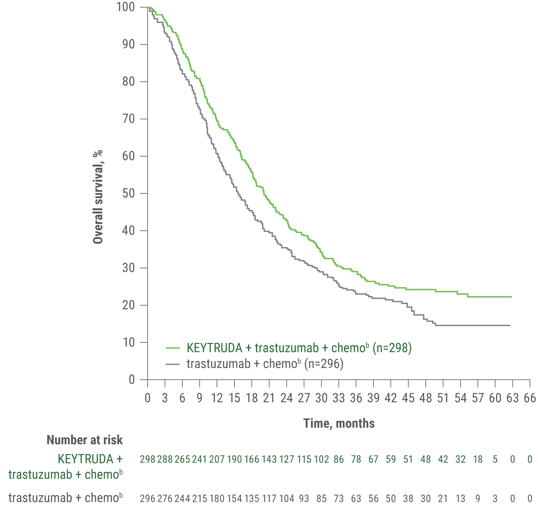 Kaplan-Meier Curve for OS in Patients With PD-L1 CPS ≥1 From KEYNOTE-811
