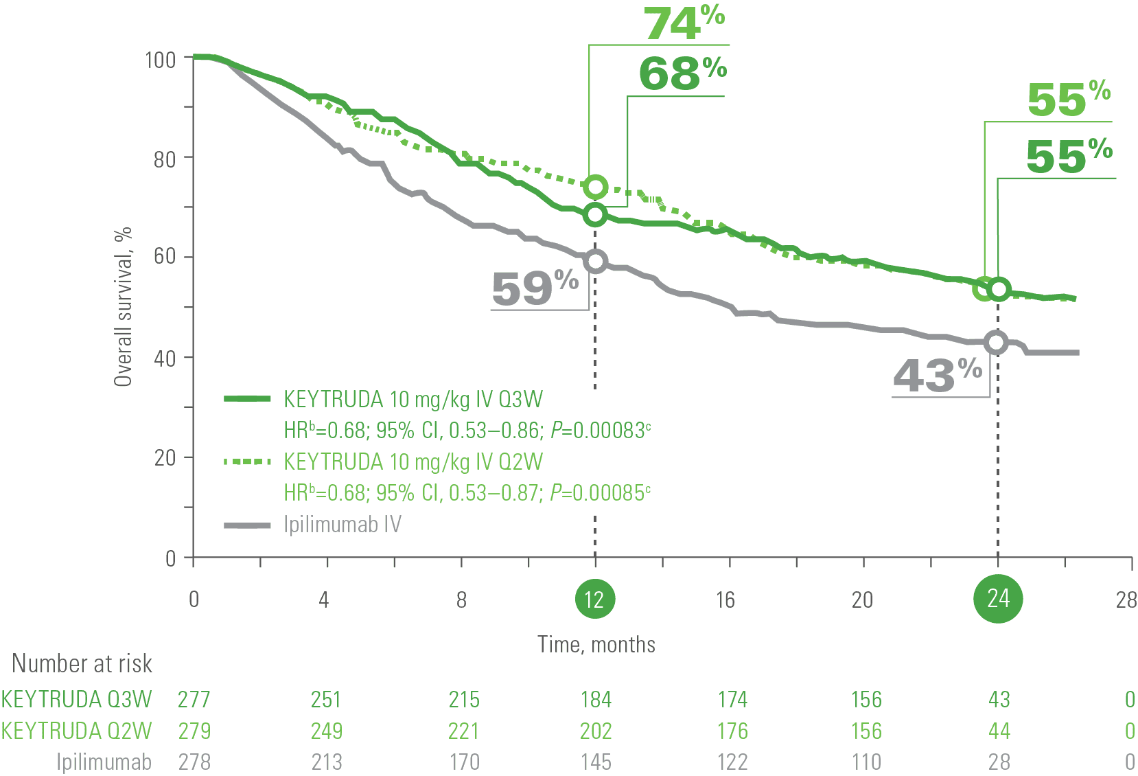 Kaplan-Meier Estimates of OS in Patients With Advanced Melanoma With KEYTRUDA® (pembrolizumab) in KEYNOTE-006