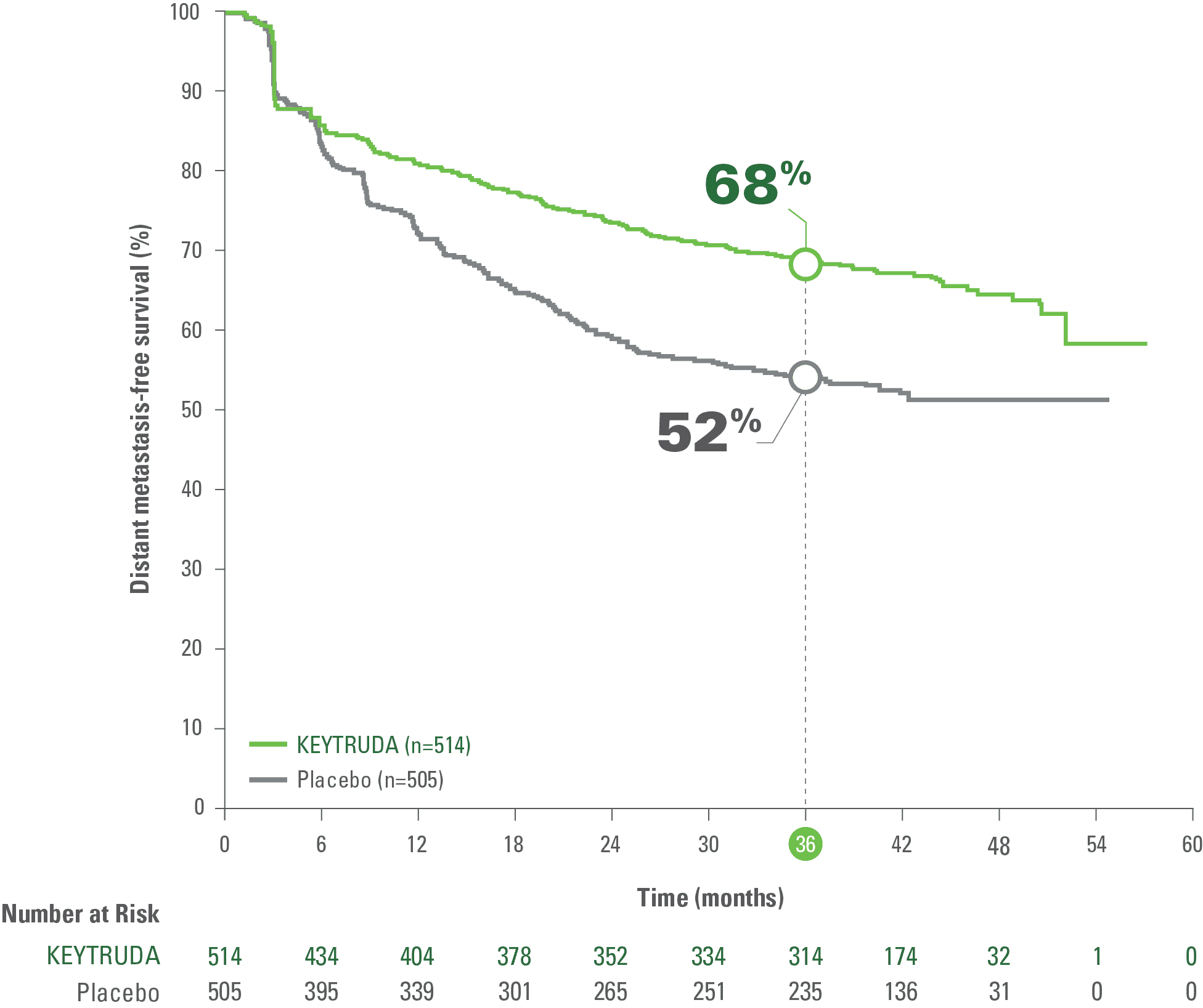 Kaplan-Meier Estimates of Distant Metastasis-Free Survival (DMFS) With KEYTRUDA® (pembrolizumab) vs Placebo in KEYNOTE⁠-⁠054