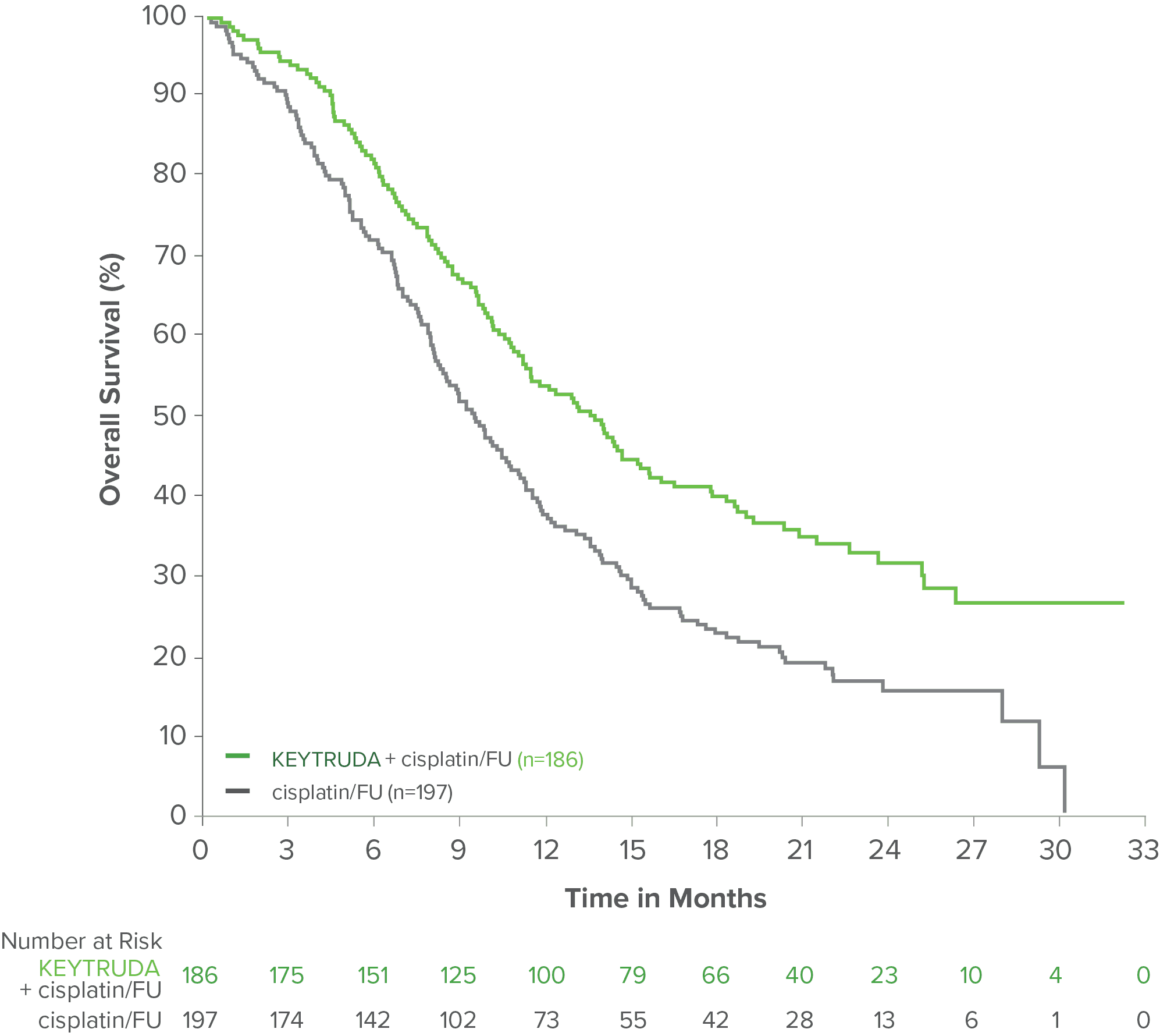 KEYNOTE-590: Kaplan-Meier Estimates of OS With KEYTRUDA® (pembrolizumab) + Cisplatin/FU vs Cisplatin/FU Alone in Patients With PD-L1 CPS ≥10