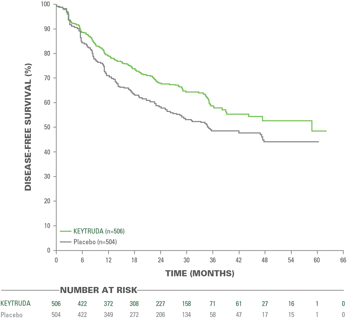 Kaplan-Meier Estimates of Disease-Free Survival (DFS) in KEYNOTE-091