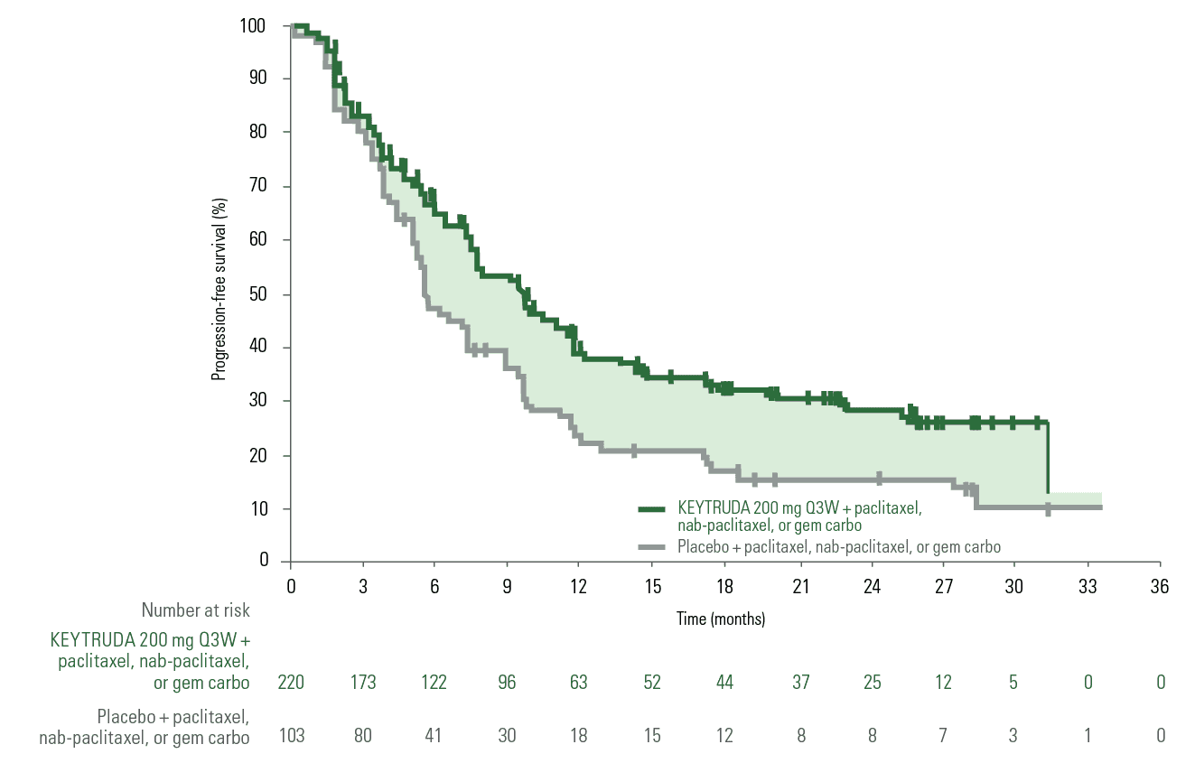 Kaplan-Meier Estimates of PFS in KEYNOTE-355 (PD-L1 CPS ≥10)