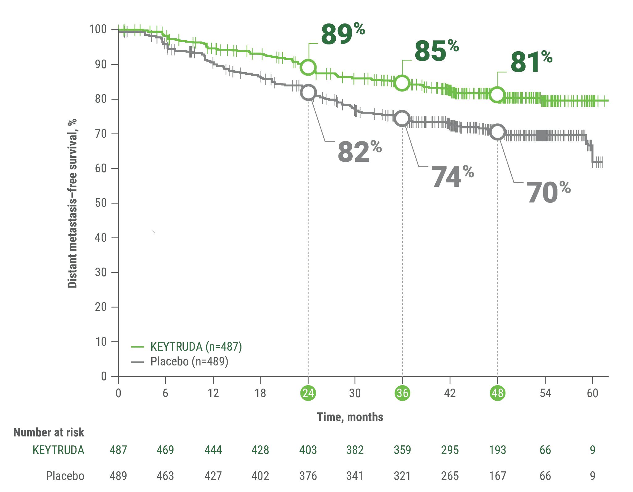 Kaplan-Meier Estimates of Distant Metastasis-Free Survival (DMFS) in KEYNOTE-716