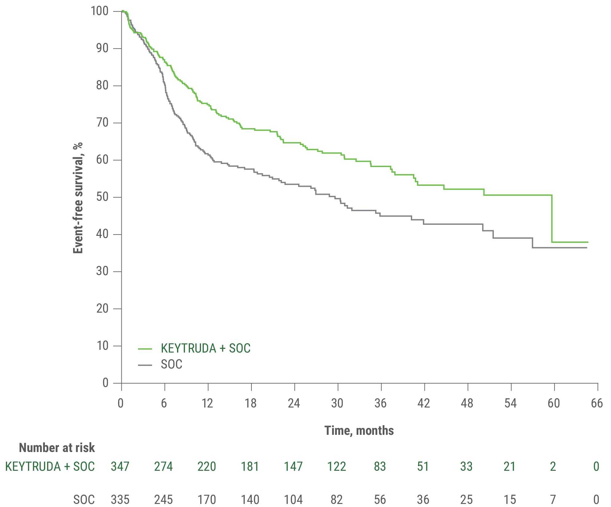 Kaplan-Meier Estimates of Event-Free Survival (EFS) With KEYTRUDA® (pembrolizumab) With Tumor PD-L1 CPS ≥1