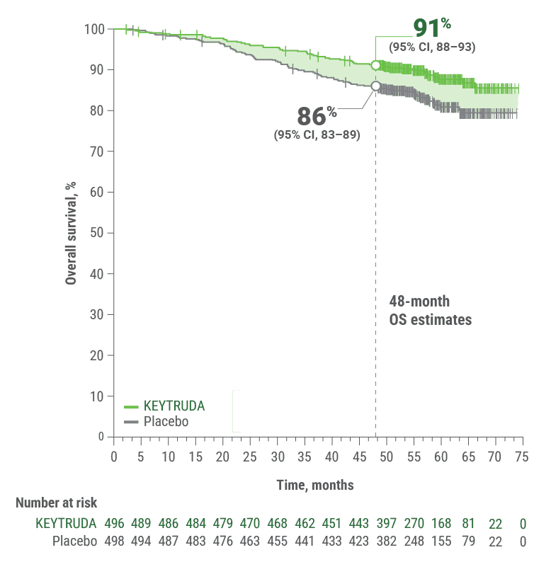 KEYNOTE-564 Kaplan-Meier Estimates of Follow-up OS for the Third Interim Analysis in the Adjuvant Treatment of Patients With Renal Cell Carcinoma at Increased Risk of Recurrence